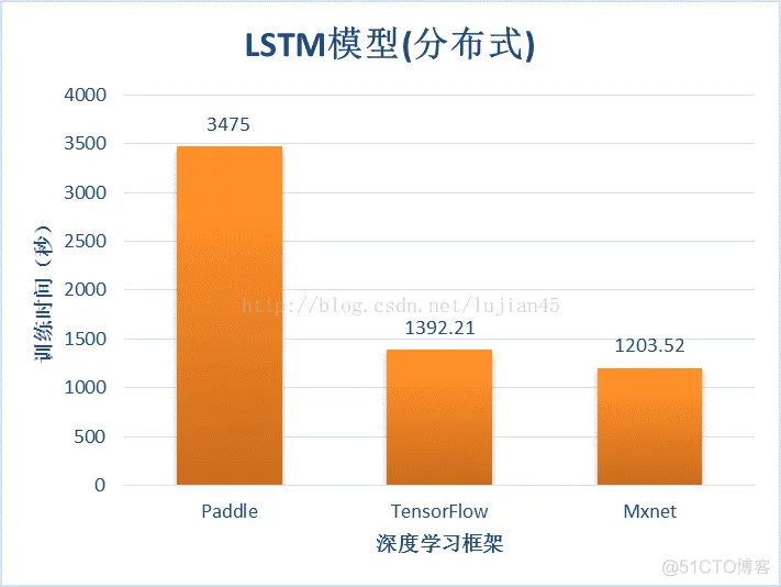 paddlepaddle pytorch tensorflow 比较 paddle和tensorflow哪个好_lstm_06